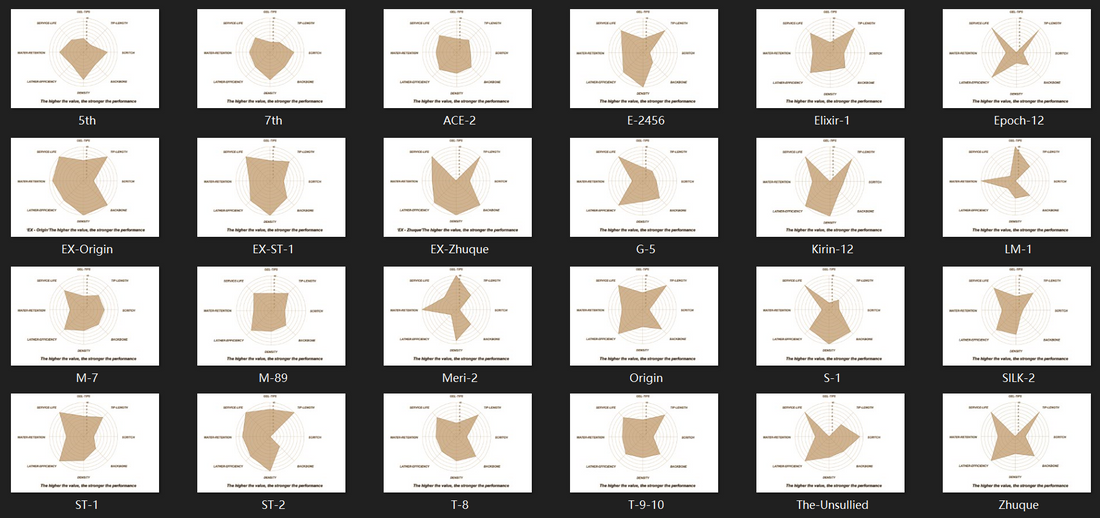 Shaving Knot Performance Charts — Updated and Explained